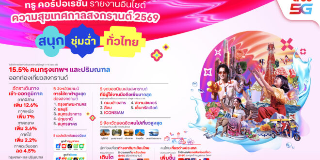 ทรู คอร์ปอเรชั่น เผย “Mobility Data” สงกรานต์ 2569 ชี้เทรนด์เดินทางทั้งไทย-ต่างชาติกระจายเล่นน้ำทั่วไทย อีสานขึ้นแท่นไปเยือนสูงสุด นักท่องเที่ยวจีนครองอันดับ 1 แชมป์เที่ยวไทย