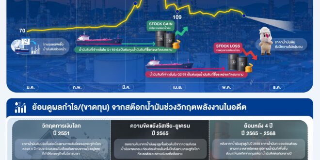ไทยออยล์ ย้ำพันธกิจ “สร้างเสถียรภาพพลังงานของประเทศ” และบริหารความเสี่ยงอย่างมีประสิทธิภาพ