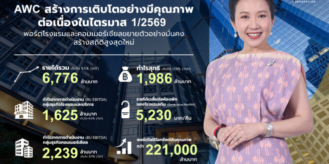 AWC เดินหน้าสร้างการเติบโตอย่างมีคุณภาพต่อเนื่องในไตรมาส 1/2569 พอร์ตโรงแรมและคอมเมอร์เชียลขยายตัวอย่างมั่นคง หนุนกำไรสุทธิ 1,986 ล้านบาท พร้อมเสริมศักยภาพระยะยาวร่วมขับเคลื่อนประเทศไทย สู่จุดหมายปลายทางท่องเที่ยวยั่งยืนระดับโลก