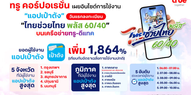 ชั่วโมงแรกพีคสุด! ทรู คอร์ปอเรชั่น เผยสถิติวันแรกลงทะเบียน “ไทยช่วยไทย พลัส 60/40” ดันยอดผู้ใช้แอปเป๋าตังพุ่งทำลายสถิติ 1,864% ด้าน กทม. คว้าอันดับ 1 จังหวัดใช้งานสูงสุด
