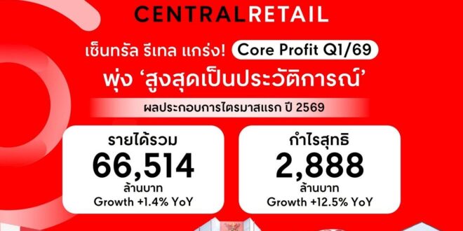 เซ็นทรัล รีเทล แกร่ง! Core Profit Q1/69 พุ่งสูงสุดเป็นประวัติการณ์ ที่ 2,888 ล้านบาท  พิสูจน์ผลสำเร็จของการปรับพอร์ตธุรกิจและอีโคซิสเต็มที่ครบวงจร