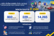 SAK โชว์การเติบโตเชิงคุณภาพ Q1/2569 กำไรสุทธิ 229 ล้านบาท พอร์ตสินเชื่อแตะ 14,265 ล้านบาท ทรงตัว ชูกลยุทธ์เติบโตเชิงคุณภาพ มุ่งคัดกรองสินเชื่อ พร้อมปล่อยสินเชื่อทะเบียนรถเพื่อการเกษตรรับฤดูกาลเพาะปลูก