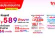 ทรู คอร์ปอเรชั่น รายงานผลประกอบการไตรมาส 1/2569 ทำกำไรต่อเนื่องเป็นไตรมาสที่ 5 ติดต่อกัน พร้อมจ่ายเงินปันผลระหว่างกาล 4.8 พันล้านบาท
