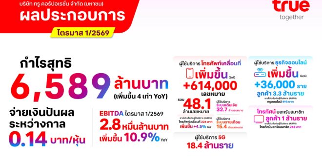 ทรู คอร์ปอเรชั่น รายงานผลประกอบการไตรมาส 1/2569 ทำกำไรต่อเนื่องเป็นไตรมาสที่ 5 ติดต่อกัน พร้อมจ่ายเงินปันผลระหว่างกาล 4.8 พันล้านบาท