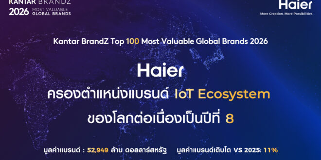 ไฮเออร์ ครองบัลลังก์แบรนด์ IoT Ecosystem หนึ่งเดียวของโลก 8 ปีซ้อน  พร้อมทะยานสู่ Top 53 แบรนด์มูลค่าสูงสุดของโลกบนเวที Kantar BrandZ 2026