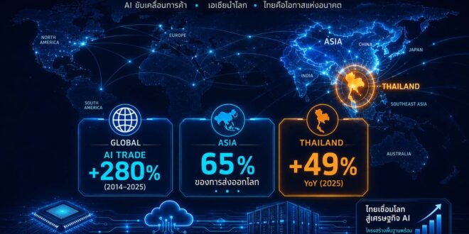 AI พลิกโฉมการค้าโลก ไทยขึ้นแท่นดาวรุ่งโตแรง +49% ทีมวิจัยกลุ่มอลิอันซ์ ชี้ ASEAN ก้าวสู่ศูนย์กลาง Supply Chain ใหม่