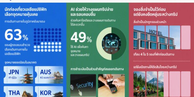 วีซ่าเผยนักท่องเที่ยวในเอเชียแปซิฟิกไม่ได้เดินทางน้อยลง แต่เดินทางอย่างมีเป้าหมายมากขึ้น