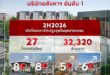 เอพี ไทยแลนด์ ผู้นำอสังหาฯ ไทย เดินหน้าครึ่งปีหลัง 2569 เปิด 27 โครงการใหม่ มูลค่า 32,320 ล้านบาท  ชู ‘AP CODE’ ขับเคลื่อนองค์กรโตอย่างแข็งแกร่งและยั่งยืน