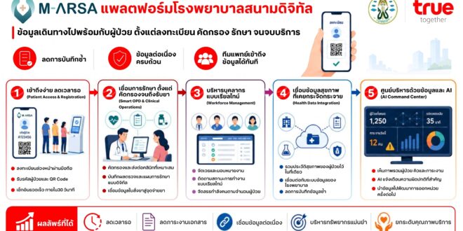 มิติใหม่! พลิกโมเดลหน่วยแพทย์อาสาสู่ “Digital Field Hospital” ทรู อินโนเวชัน เซ็นเตอร์ จับมือแพทยสภา เปิดตัว “M-ARSA” แพลตฟอร์มโรงพยาบาลสนามดิจิทัลจาก “ประชาชนไปหาโรงพยาบาล” สู่ “บริการสุขภาพไปหาประชาชน”  ขับเคลื่อนการดูแลครบวงจรด้วย Data และ AI