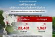 เอพี ไทยแลนด์ บริษัทและแบรนด์อสังหาฯ อันดับ 1 ครึ่งปีแรก รายได้รวม 22,431 ล้าน กำไรสุทธิ 1,967 ล้าน เสถียรภาพการเงินแข็งแกร่ง หนี้สินสุทธิต่อทุนต่ำเพียง 0.66 เท่า