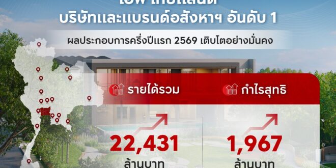 เอพี ไทยแลนด์ บริษัทและแบรนด์อสังหาฯ อันดับ 1 ครึ่งปีแรก รายได้รวม 22,431 ล้าน กำไรสุทธิ 1,967 ล้าน เสถียรภาพการเงินแข็งแกร่ง หนี้สินสุทธิต่อทุนต่ำเพียง 0.66 เท่า