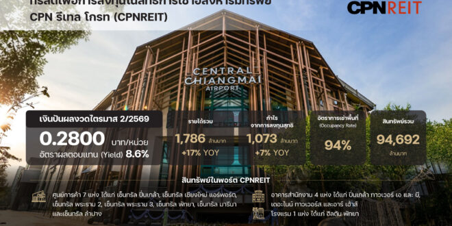‘CPNREIT’ ประกาศผลงาน Q2/69 โตแกร่งทุกกลุ่มธุรกิจ ทำรายได้รวม 1,786 ล้านบาท รับอานิสงส์โฉมใหม่ ‘เซ็นทรัล ปิ่นเกล้า-เซ็นทรัล เชียงใหม่ แอร์พอร์ต’  เคาะจ่ายปันผล 0.2800 บาทต่อหน่วย รับยีลด์ 8.6% พร้อมออกหุ้นกู้ 3,600 ล้านบาท