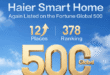 ไฮเออร์ สมาร์ทโฮม ทุบสถิตินิวไฮ! ทะยาน 12 อันดับบน Fortune Global 500 ตอกย้ำความสำเร็จกลยุทธ์ AI ขับเคลื่อนธุรกิจ ดันองค์กรเติบโตต่อเนื่องปีที่ 9