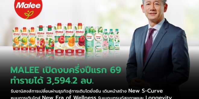 MALEE โชว์แผน New S-Curve เปิดงบครึ่งปีแรก 69 รายได้ 3,594.2 ลบ. เริ่มฟื้นตัว ผลสำเร็จเริ่มชัดเจน MAS รายได้ทะยาน 178% น้ำมะพร้าว ‘OEM’ โดดเด่น เตรียมปั้นเครื่องดื่มเพื่อสุขภาพใหม่ ยกระดับพอร์ตโฟลิโอ หนุนการเติบโตยั่งยืน