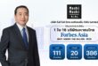 “MOSHI” ฟอร์มแรง! ติดโผทำเนียบ Forbes Asia ‘Best Under A Billion 2026’ 2 ปีซ้อน สุดยอดบริษัทมหาชนยอดเยี่ยมเอเซียแปซิฟิก ตอกย้ำผู้นำค้าปลีกไลฟ์สไตล์