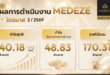MEDEZE ส่งสัญญาณกำไรฟื้น Q2/69 พุ่ง 17% QOQ มั่นใจศักยภาพมาตรฐานธนาคารเซลล์รายเดียวในไทย