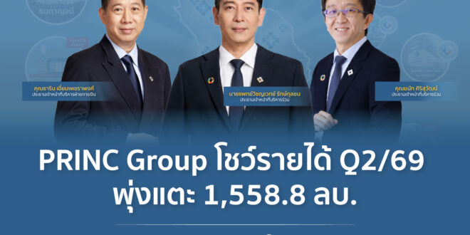 PRINC-Group โชว์รายได้ Q2/69 พุ่งแตะ 1,558.8 ลบ. เติบโต 11.03% เดินหน้ายกระดับการรักษาโรคยากซับซ้อน เสิร์ฟความคุ้มค่าที่เข้าถึงได้