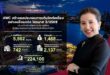 AWC สร้างผลประกอบการเติบโตต่อเนื่องอย่างแข็งแกร่ง ไตรมาส 2/2569 รายได้รวม 5,502 ล้านบาท กำไรสุทธิ 1,468 ล้านบาท เดินหน้าเสริมศักยภาพประเทศไทยสู่จุดหมาย ปลายทางท่องเที่ยวยั่งยืนระดับโลก พร้อมการเตรียมจัดตั้ง Real Estate Investment Trust (REIT) เสริมพลังความแข็งแกร่งของประเทศ