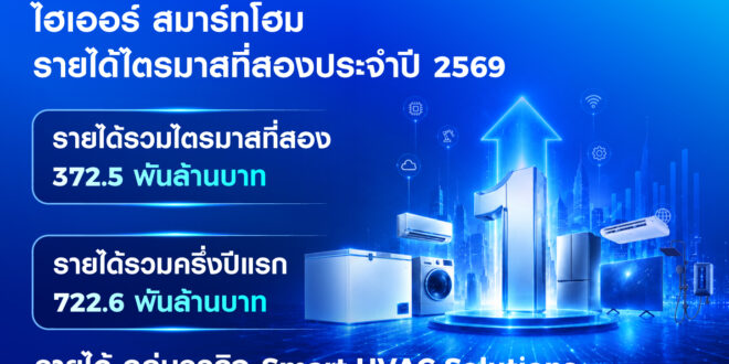 ไฮเออร์ สมาร์ทโฮม โชว์ฟอร์มครึ่งปีแรก 2569 กลุ่ม Smart HVAC Solutions กำไรพุ่ง 26.8% เร่งทรานฟอร์มธุรกิจ–ซัพพลายเชน พร้อมดันโมเดล Smart Home Appliances  รับเกมตลาดใหม่ เสริมแกร่งการเติบโตทั่วโลก