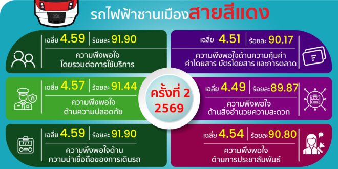 สายสีแดง เผยผลสำรวจความพึงพอใจ ครั้งที่ 2 ประจำปี 2569 ผู้โดยสารเชื่อมั่นคุณภาพการเดินรถและมาตรฐานด้านความปลอดภัย