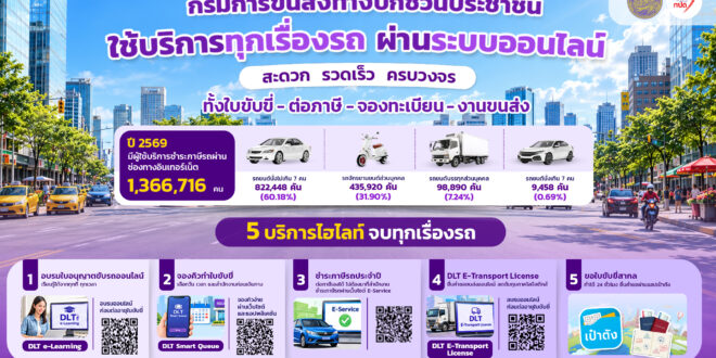 กรมการขนส่งทางบก ชวนประชาชนใช้บริการทุกเรื่องรถผ่านระบบออนไลน์ สะดวก รวดเร็ว ครบวงจร ทั้งใบขับขี่–ต่อภาษี–จองทะเบียน–งานขนส่ง