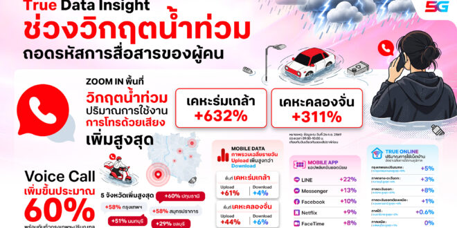 ทรู คอร์ปอเรชั่น นำ Data Insight ถอดรหัสพฤติกรรมคนไทยช่วงวิกฤตน้ำท่วม เผย Voice พุ่งสูงสุดกว่า 600% สะท้อนบทบาท “การสื่อสาร” ในช่วงสถานการณ์ฉุกเฉิน